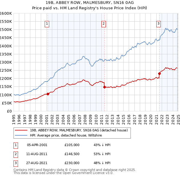 19B, ABBEY ROW, MALMESBURY, SN16 0AG: Price paid vs HM Land Registry's House Price Index