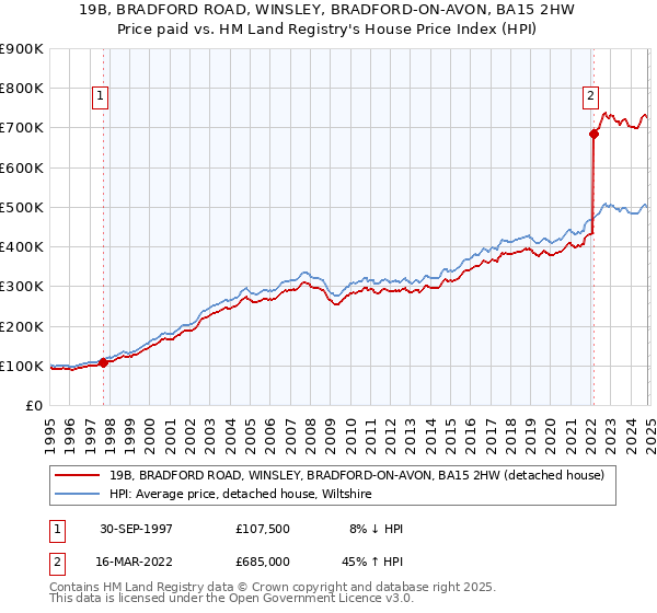 19B, BRADFORD ROAD, WINSLEY, BRADFORD-ON-AVON, BA15 2HW: Price paid vs HM Land Registry's House Price Index