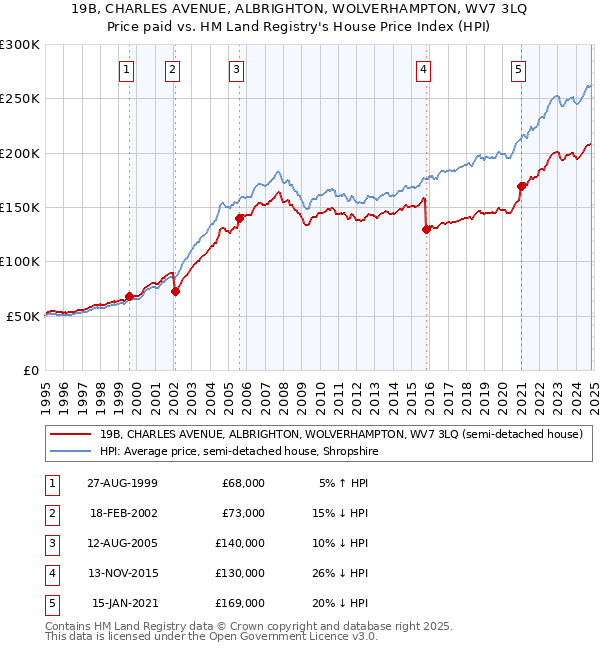 19B, CHARLES AVENUE, ALBRIGHTON, WOLVERHAMPTON, WV7 3LQ: Price paid vs HM Land Registry's House Price Index