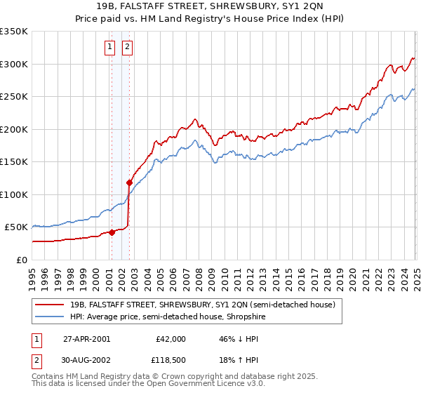 19B, FALSTAFF STREET, SHREWSBURY, SY1 2QN: Price paid vs HM Land Registry's House Price Index