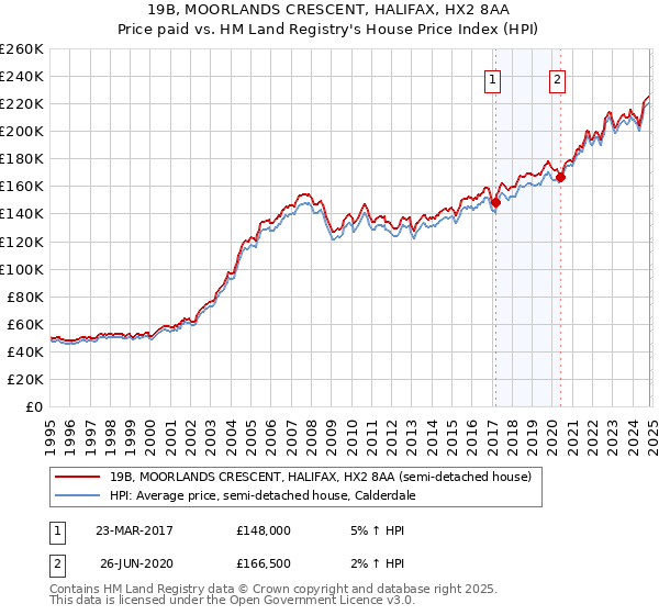 19B, MOORLANDS CRESCENT, HALIFAX, HX2 8AA: Price paid vs HM Land Registry's House Price Index