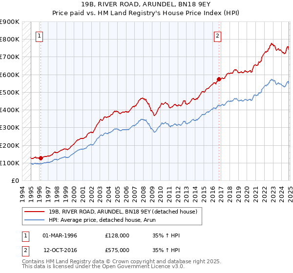 19B, RIVER ROAD, ARUNDEL, BN18 9EY: Price paid vs HM Land Registry's House Price Index