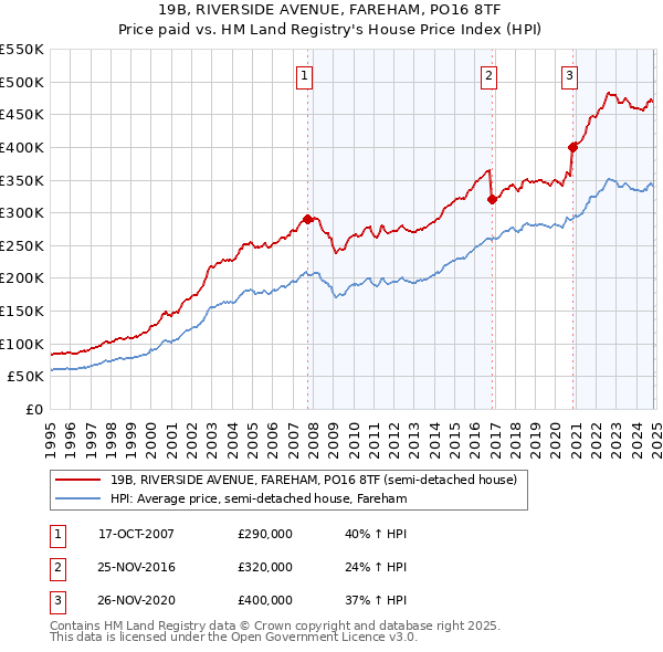 19B, RIVERSIDE AVENUE, FAREHAM, PO16 8TF: Price paid vs HM Land Registry's House Price Index