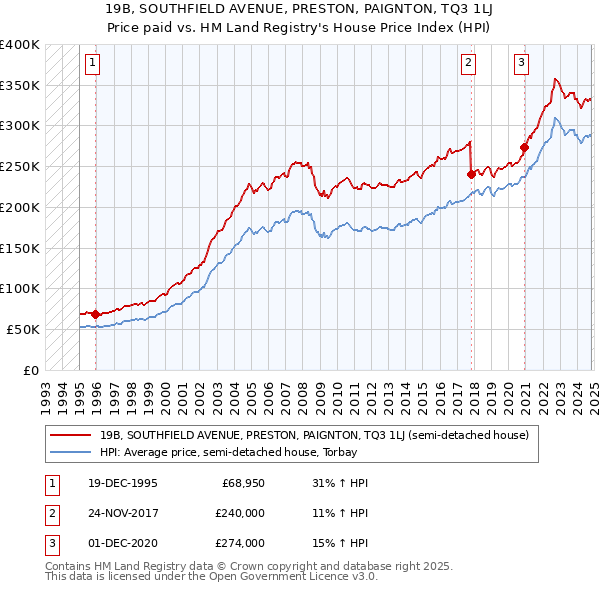 19B, SOUTHFIELD AVENUE, PRESTON, PAIGNTON, TQ3 1LJ: Price paid vs HM Land Registry's House Price Index