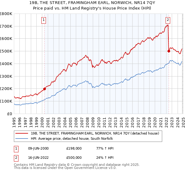 19B, THE STREET, FRAMINGHAM EARL, NORWICH, NR14 7QY: Price paid vs HM Land Registry's House Price Index