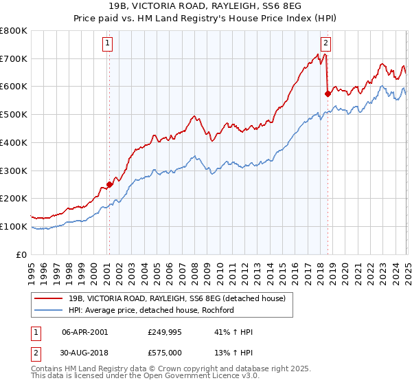 19B, VICTORIA ROAD, RAYLEIGH, SS6 8EG: Price paid vs HM Land Registry's House Price Index