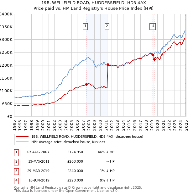 19B, WELLFIELD ROAD, HUDDERSFIELD, HD3 4AX: Price paid vs HM Land Registry's House Price Index