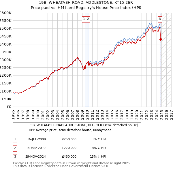 19B, WHEATASH ROAD, ADDLESTONE, KT15 2ER: Price paid vs HM Land Registry's House Price Index