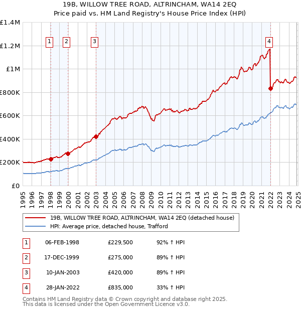 19B, WILLOW TREE ROAD, ALTRINCHAM, WA14 2EQ: Price paid vs HM Land Registry's House Price Index