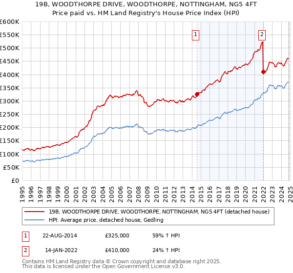 19B, WOODTHORPE DRIVE, WOODTHORPE, NOTTINGHAM, NG5 4FT: Price paid vs HM Land Registry's House Price Index