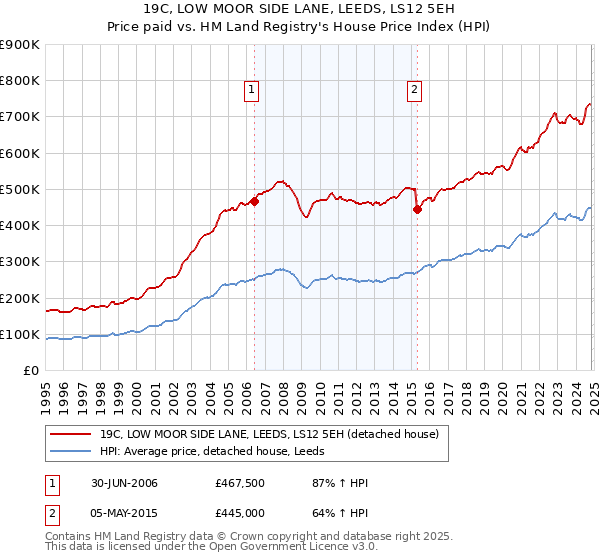 19C, LOW MOOR SIDE LANE, LEEDS, LS12 5EH: Price paid vs HM Land Registry's House Price Index