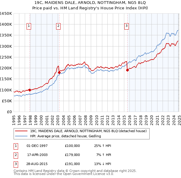 19C, MAIDENS DALE, ARNOLD, NOTTINGHAM, NG5 8LQ: Price paid vs HM Land Registry's House Price Index