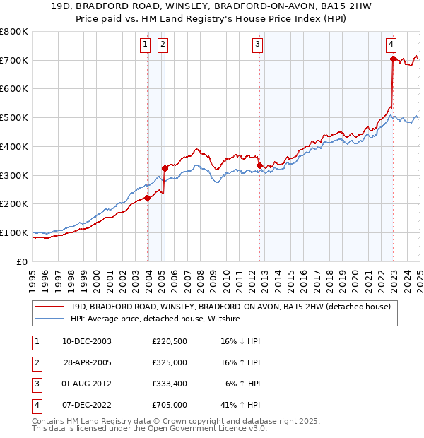 19D, BRADFORD ROAD, WINSLEY, BRADFORD-ON-AVON, BA15 2HW: Price paid vs HM Land Registry's House Price Index