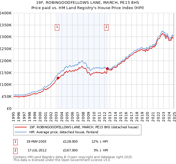 19F, ROBINGOODFELLOWS LANE, MARCH, PE15 8HS: Price paid vs HM Land Registry's House Price Index