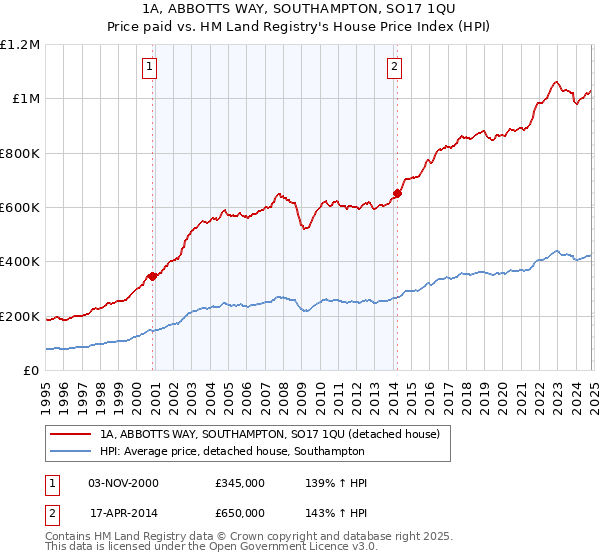 1A, ABBOTTS WAY, SOUTHAMPTON, SO17 1QU: Price paid vs HM Land Registry's House Price Index