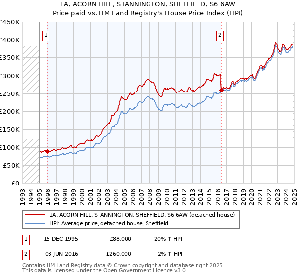 1A, ACORN HILL, STANNINGTON, SHEFFIELD, S6 6AW: Price paid vs HM Land Registry's House Price Index