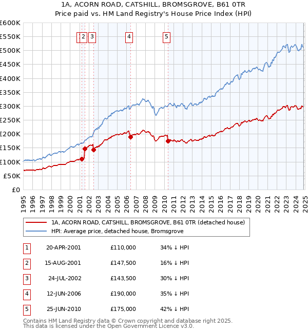 1A, ACORN ROAD, CATSHILL, BROMSGROVE, B61 0TR: Price paid vs HM Land Registry's House Price Index