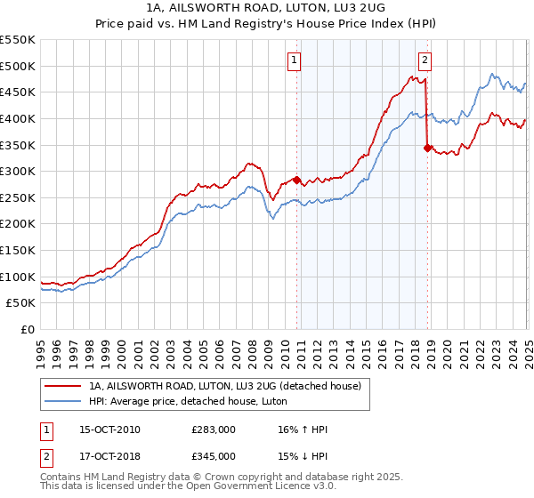 1A, AILSWORTH ROAD, LUTON, LU3 2UG: Price paid vs HM Land Registry's House Price Index