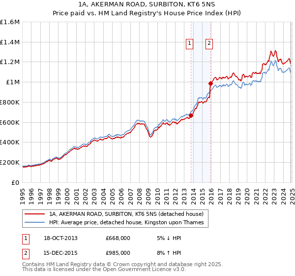 1A, AKERMAN ROAD, SURBITON, KT6 5NS: Price paid vs HM Land Registry's House Price Index