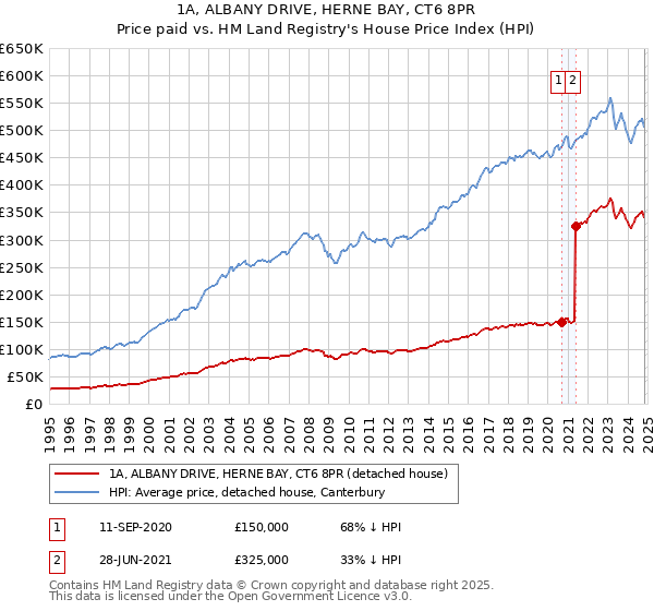 1A, ALBANY DRIVE, HERNE BAY, CT6 8PR: Price paid vs HM Land Registry's House Price Index