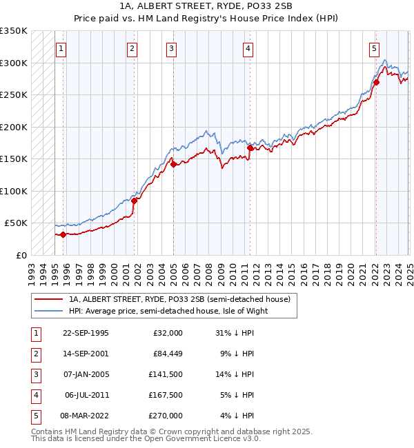 1A, ALBERT STREET, RYDE, PO33 2SB: Price paid vs HM Land Registry's House Price Index