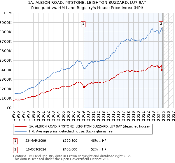 1A, ALBION ROAD, PITSTONE, LEIGHTON BUZZARD, LU7 9AY: Price paid vs HM Land Registry's House Price Index