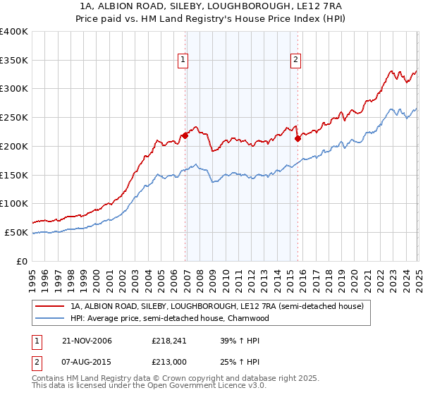 1A, ALBION ROAD, SILEBY, LOUGHBOROUGH, LE12 7RA: Price paid vs HM Land Registry's House Price Index