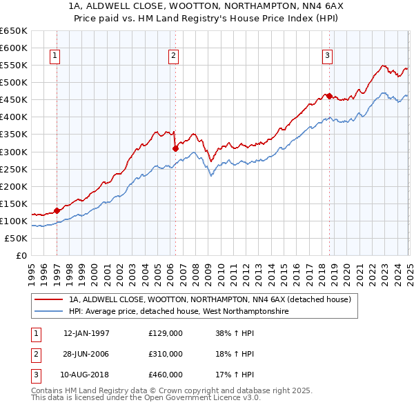 1A, ALDWELL CLOSE, WOOTTON, NORTHAMPTON, NN4 6AX: Price paid vs HM Land Registry's House Price Index