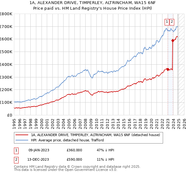 1A, ALEXANDER DRIVE, TIMPERLEY, ALTRINCHAM, WA15 6NF: Price paid vs HM Land Registry's House Price Index