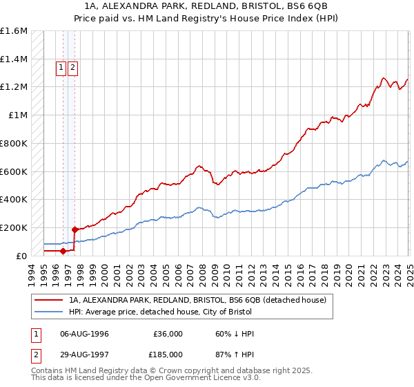 1A, ALEXANDRA PARK, REDLAND, BRISTOL, BS6 6QB: Price paid vs HM Land Registry's House Price Index