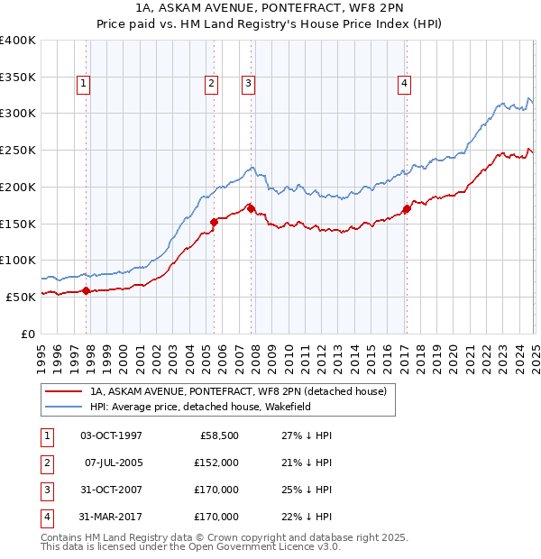 1A, ASKAM AVENUE, PONTEFRACT, WF8 2PN: Price paid vs HM Land Registry's House Price Index