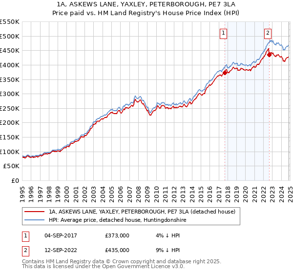 1A, ASKEWS LANE, YAXLEY, PETERBOROUGH, PE7 3LA: Price paid vs HM Land Registry's House Price Index