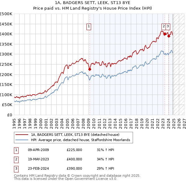 1A, BADGERS SETT, LEEK, ST13 8YE: Price paid vs HM Land Registry's House Price Index