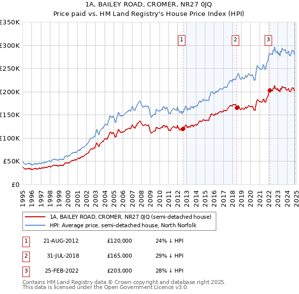 1A, BAILEY ROAD, CROMER, NR27 0JQ: Price paid vs HM Land Registry's House Price Index