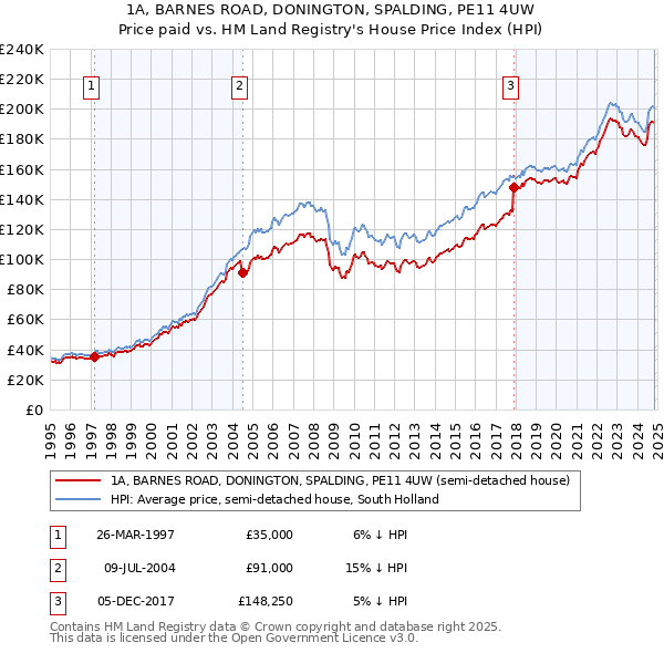 1A, BARNES ROAD, DONINGTON, SPALDING, PE11 4UW: Price paid vs HM Land Registry's House Price Index