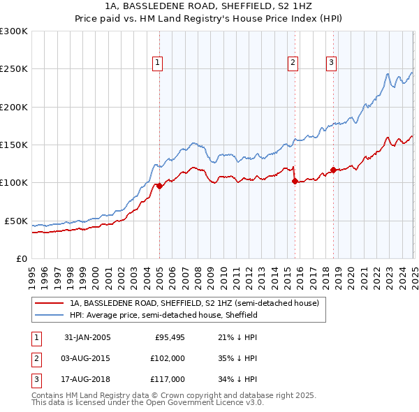 1A, BASSLEDENE ROAD, SHEFFIELD, S2 1HZ: Price paid vs HM Land Registry's House Price Index