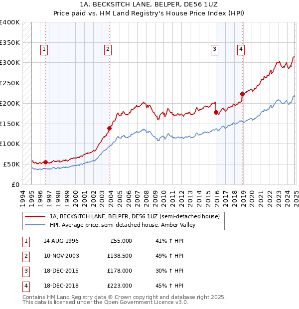 1A, BECKSITCH LANE, BELPER, DE56 1UZ: Price paid vs HM Land Registry's House Price Index