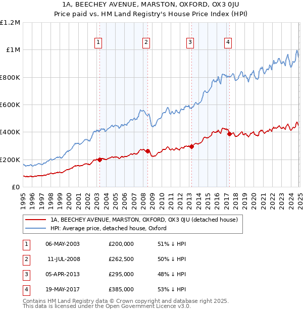 1A, BEECHEY AVENUE, MARSTON, OXFORD, OX3 0JU: Price paid vs HM Land Registry's House Price Index