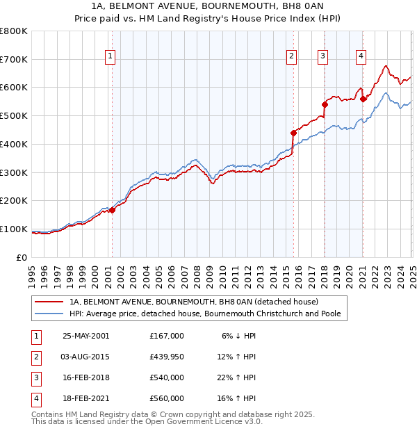 1A, BELMONT AVENUE, BOURNEMOUTH, BH8 0AN: Price paid vs HM Land Registry's House Price Index