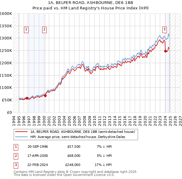 1A, BELPER ROAD, ASHBOURNE, DE6 1BB: Price paid vs HM Land Registry's House Price Index