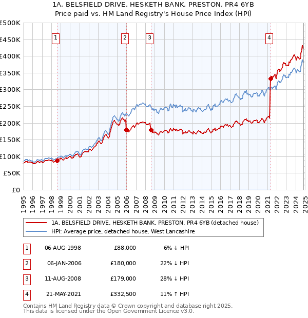 1A, BELSFIELD DRIVE, HESKETH BANK, PRESTON, PR4 6YB: Price paid vs HM Land Registry's House Price Index