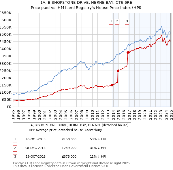 1A, BISHOPSTONE DRIVE, HERNE BAY, CT6 6RE: Price paid vs HM Land Registry's House Price Index