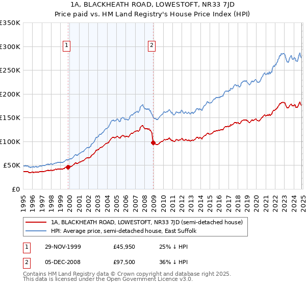 1A, BLACKHEATH ROAD, LOWESTOFT, NR33 7JD: Price paid vs HM Land Registry's House Price Index