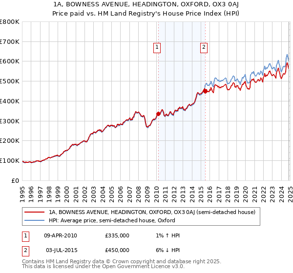 1A, BOWNESS AVENUE, HEADINGTON, OXFORD, OX3 0AJ: Price paid vs HM Land Registry's House Price Index