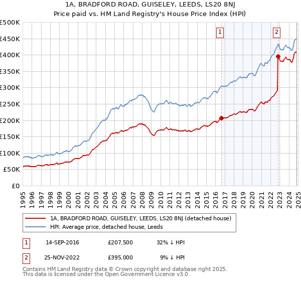 1A, BRADFORD ROAD, GUISELEY, LEEDS, LS20 8NJ: Price paid vs HM Land Registry's House Price Index