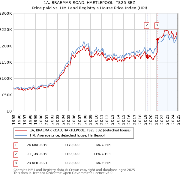 1A, BRAEMAR ROAD, HARTLEPOOL, TS25 3BZ: Price paid vs HM Land Registry's House Price Index