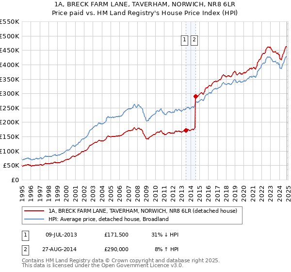 1A, BRECK FARM LANE, TAVERHAM, NORWICH, NR8 6LR: Price paid vs HM Land Registry's House Price Index