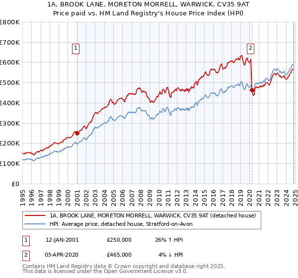 1A, BROOK LANE, MORETON MORRELL, WARWICK, CV35 9AT: Price paid vs HM Land Registry's House Price Index