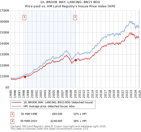 1A, BROOK WAY, LANCING, BN15 8DG: Price paid vs HM Land Registry's House Price Index