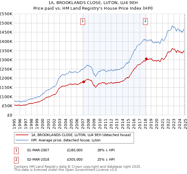 1A, BROOKLANDS CLOSE, LUTON, LU4 9EH: Price paid vs HM Land Registry's House Price Index